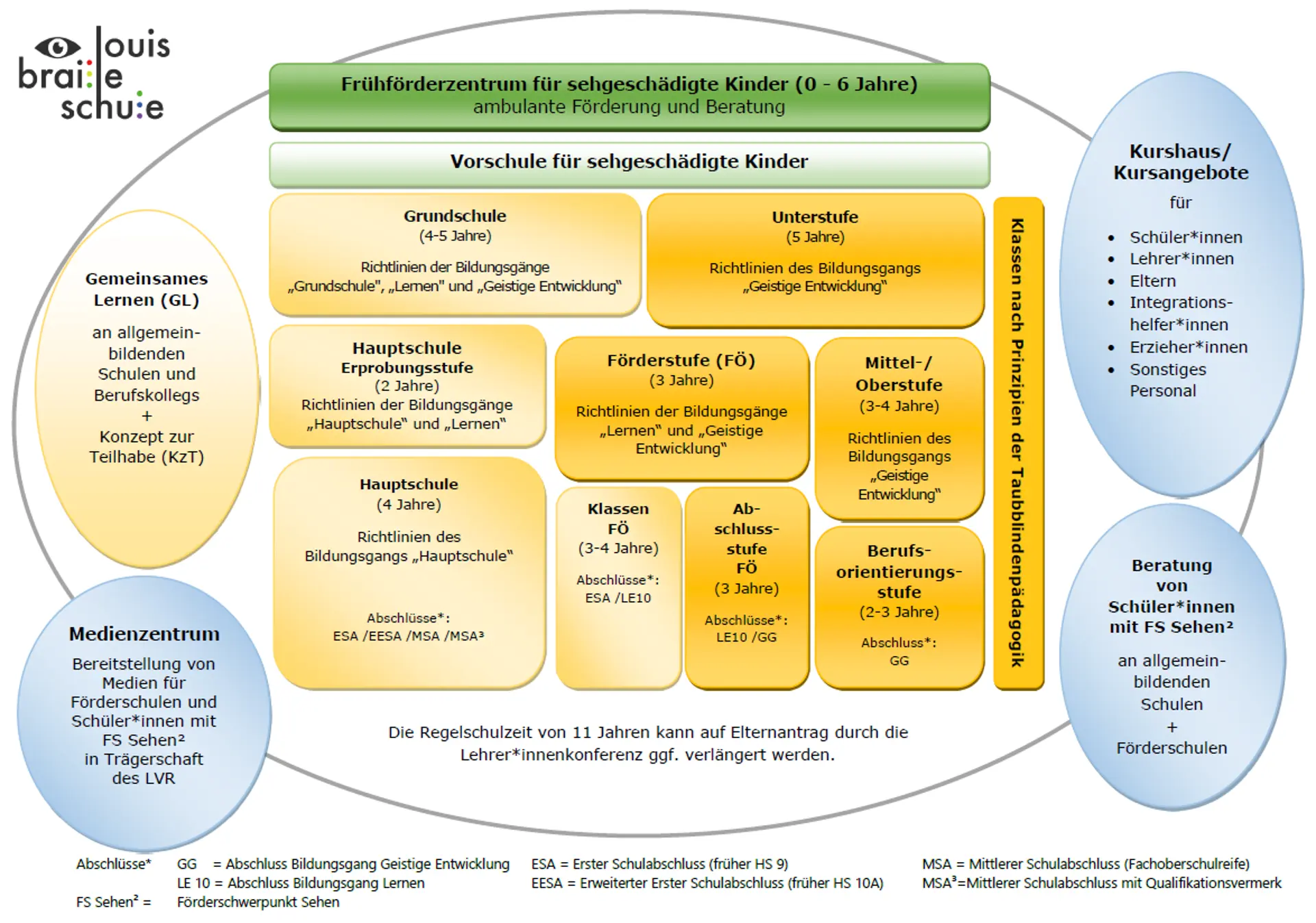 Grafische Darstellung der verschiedenen Schulbereiche: Frühförderung, Vorschule, Grundschule, Sekundarstufe als Haupt- und Förderschule, Gemeinsames Lernen, Beratung, Kursangebote und Medienzentrum. Jeden dieser Bereiche erreichen Sie über die Navigationspunkte dieser Webseite.